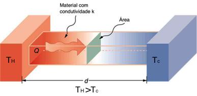 Cálculo Lei de Fourier H = k A T H T C L Onde H taxa de transferência, J/s ou W k coeficiente de