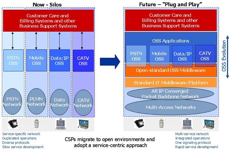 OSS - From Silos