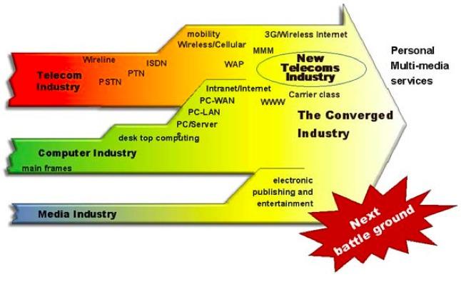 Motives: Industry