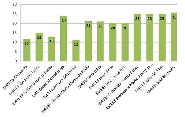 5 de 9 18/01/2016 15:06 Figura 1 Média de alunos por turma nas escolas municipais que oferecem Educação Infantil no Município de Guajará-Mirim/RO.