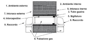 dell edificio le tubazioni del gas possono essere installate solo in apposito alloggiamento le cui caratteristiche sono specificate nelle normative di cui al punto 1 di questo manuale.