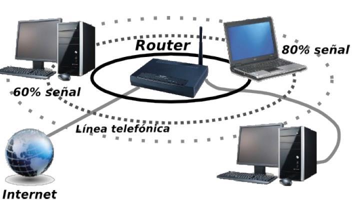 Conexión a internet cun router Un router ADSL é un dispositivo que mezcla nun só aparato un módem ADSL e un switch segundo sexa so de cable ou inalámbrico A través da parte modem conéctase a internet