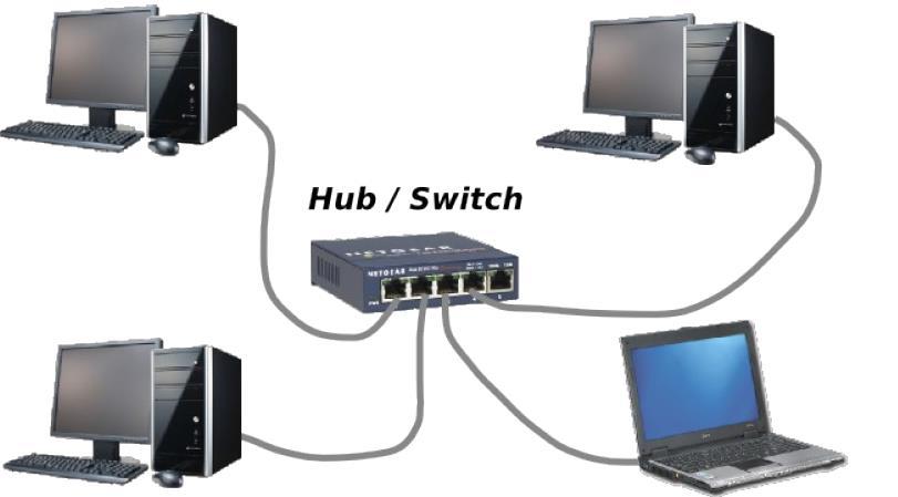 Estructura dunha rede Rede cableada simple.- Está composta por catro ordenadores conectados a un hub ou switch Ethernet.