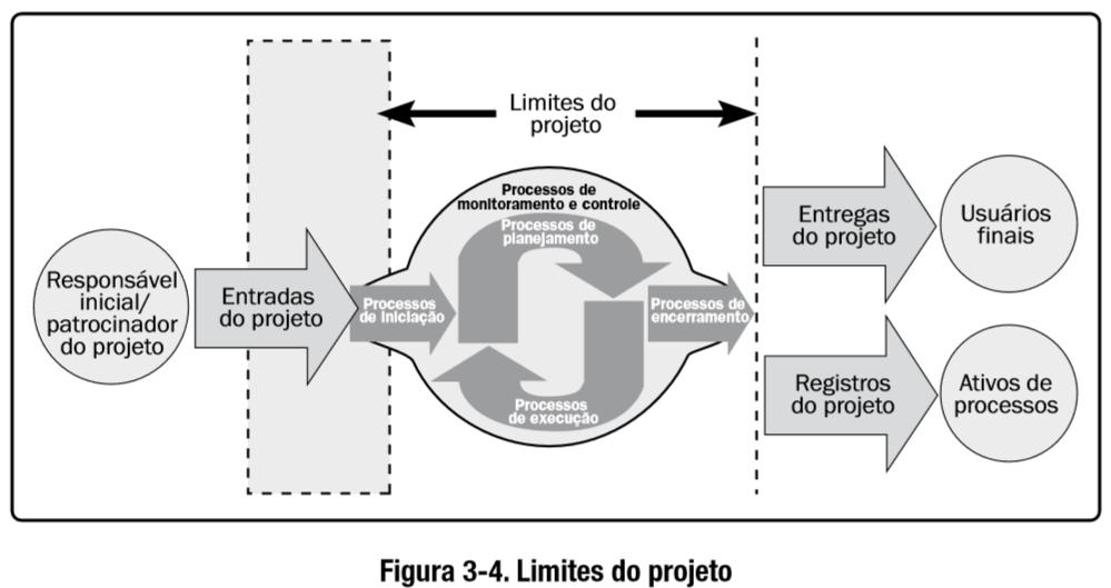 PMBOK - Project Management Body of Knowledge Fonte: Um Guia do