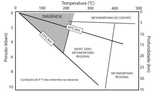 22 Figura 5. Limites de pressão e temperatura da diagênese em relação ao campo do metamorfismo (extraída de Rodrigues, 2012, adaptado de Worden & Burley, 2003).