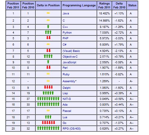 TIOBE Programming Community Index for February 2011 Atualizado mensalmente. Usa máquinas de busca(google, MSN, Yahoo!