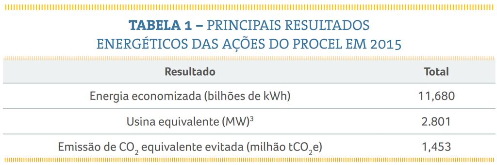 PROCEL Resultados