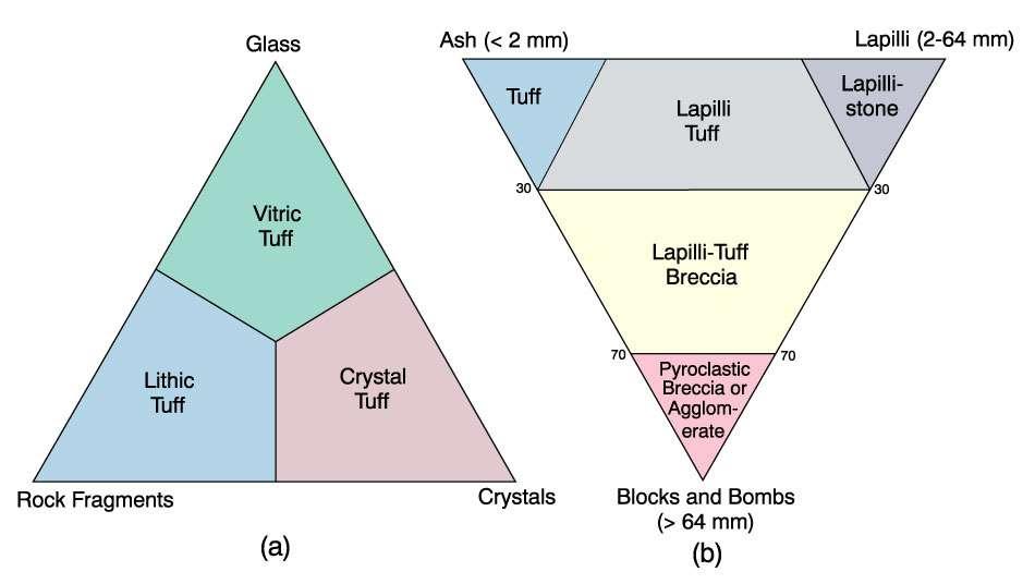 Classification of the pyroclastic rocks. a. Based on type of material.