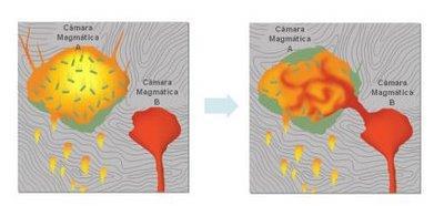 Fusão parcial das rochas origina magmas com composição diferente Alguns minerais cristalizados depositam-se no fundo da câmara magmática a mistura dos dois magmas gera movimentos de turbilhão Da