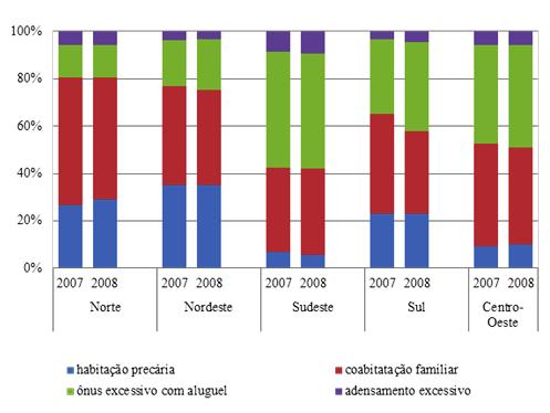 Gráfico1 Composição do déficit habitacional, segundo Regiões Geográficas Brasil, 2007-2008.