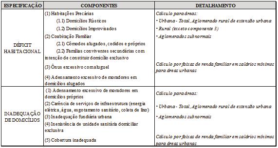 de moradores (em domicílios próprios), inadequação fundiária, cobertura inadequada e ausência de banheiro exclusivo.