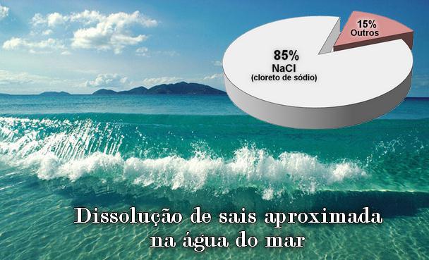 A água do mar contém vários sais dissolvidos: NaCl, CaSO4, MgSO4, MgCl2.