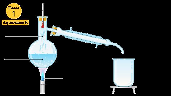 Destilação Utilizada na