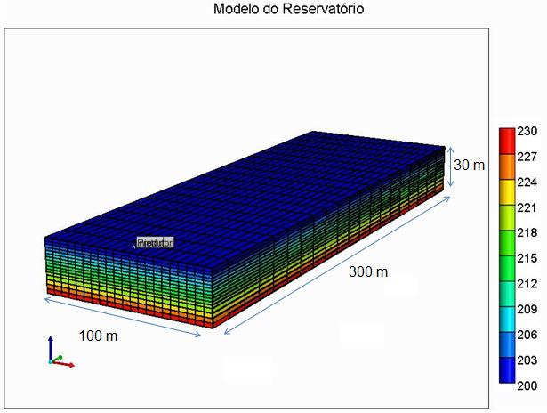 Figura 1- Dimensões da malha retangular (Vista 3D) Após a completação foi definido uma vazão de injeção para o CO2 de 100 m³/dia, configuração modelo base ilustrado na Figura 2, para uma análise