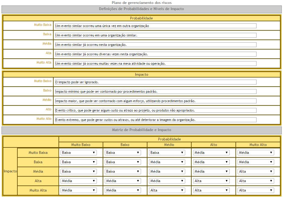 Planejamento de riscos Indicar os critérios que devem ser adotados para classificação dos riscos em termos de probabilidade e impacto.