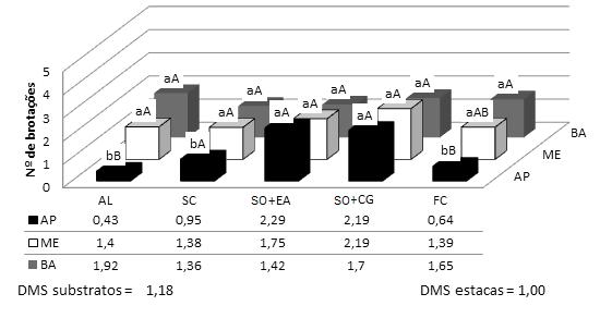 689 proporcionaram ótimos resultados de enraizamento, contudo com estacas de melhor qualidade, ocorrendo devido a estes serem uma mistura de diversos materiais, que combinados forneceram melhores