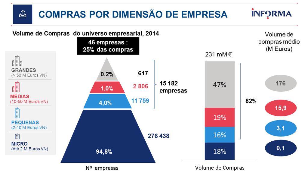 SUMÁRIO EXECUTIVO A importância das grandes empresas De acordo com o estudo que a Informa D&B realizou sobre Compras das Empresas em Portugal para a APCADEC - Associação Portuguesa de Compras e