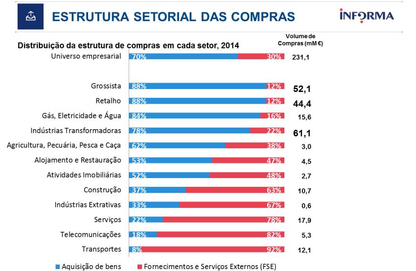 Quase dois terços (64,2%) do valor de compras nacional é realizado pelas grandes empresas da região de Lisboa, com um valor médio de compras por ano a atingir quase o dobro das grandes empresas do
