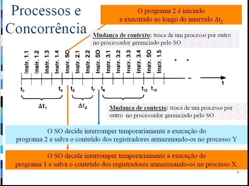 A figura abaixo ilustra a mudança de contexto, ou seja, a troca de um processo por outro no processador Figura 05 Concorrência de Programas associados a processos 2.