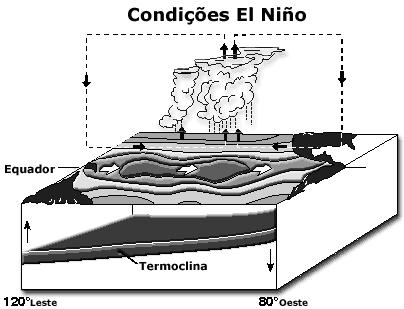 Esse célula de circulação contribui para o aumento da chuva na costa Australiana e diminuição dela na costa oeste da