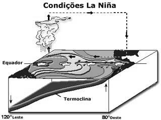 El Niño é um fenômeno atmosférico e oceânico caracterizado por um aquecimento anômalo das águas superficiais no