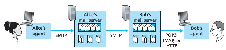 Protocolos de Acesso ao SMTP: entrega/armazena para o servidor receptor protocolo de acesso ao email: recupera as mensagens do servidor POP: Post Office Protocolo [RFC 1939]: