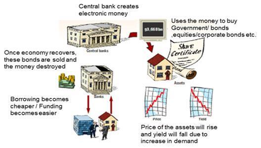 Quantitative Easing (QE) 5. Quando (e se) a economia se recupera, FED vende os Títulos e dinheiro é destruído 1. Banco Central (FED) cria dinheiro eletrônico 2.