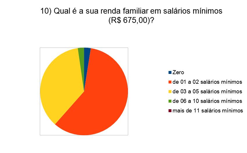 7 pessoas 1 10) Qual é a sua renda familiar em salários mínimos (R$ 675,00)?