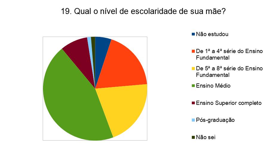 19. Qual o nível de escolaridade de sua mãe?