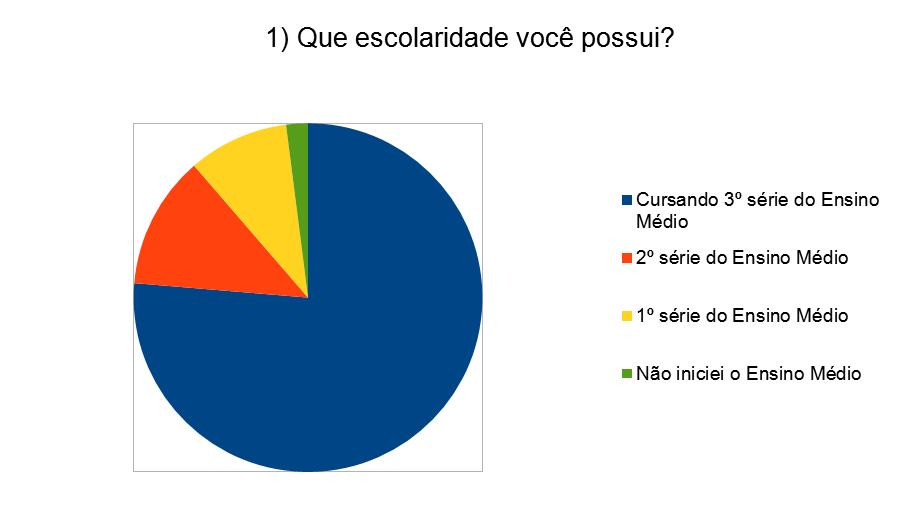 O perfil dos inscritos está descrito nas tabelas abaixo, em questionário respondido online no ato da