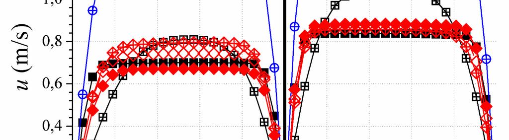 Observa-se também que, se não há rotação do tubo interno, quanto maior a excentricidade do anular mais