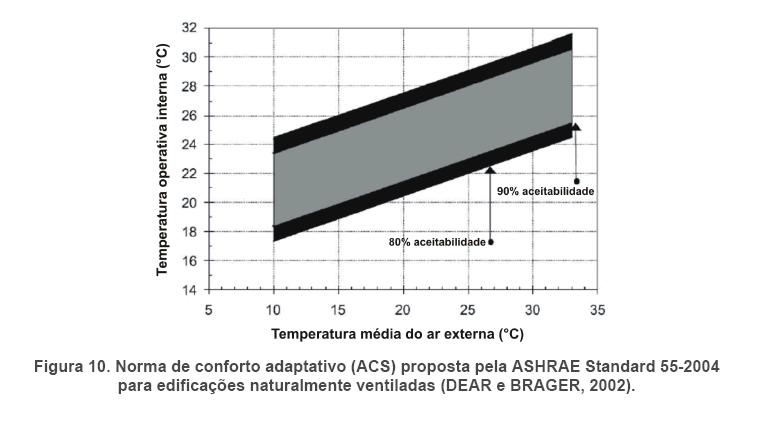 Figura 3- Norma de conforto adaptativo (ACS) proposto pela ASHRAE Standard 55-2004 para edificações naturalmente ventiladas (DEAR e BRAGER, 2002) 4.