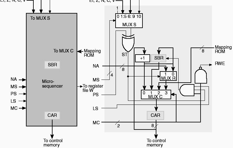 Unidade de Controlo Microprogramado: Microsequenciador N.