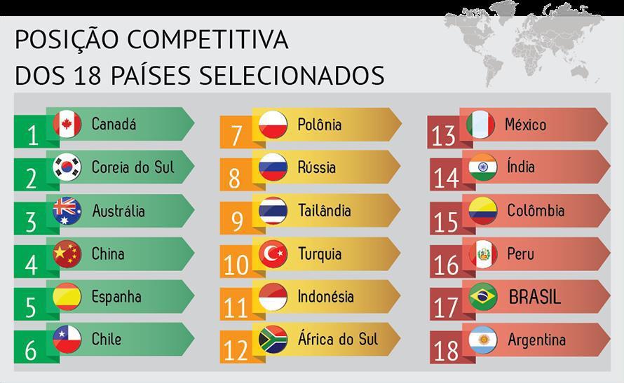 Estudo Competitividade Brasil 2016: comparação com países selecionados Brasil penúltima posição em comparação a outros países com os quais competimos; País na média em relação ao nível de remuneração