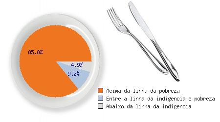 Proporção de pessoas abaixo da linha da pobreza e indigência - 2000 Fonte: Atlas do Desenvolvimento Humano do Brasil Neste município, de 1991 a 2000, houve redução da pobreza em 25%; para alcançar a