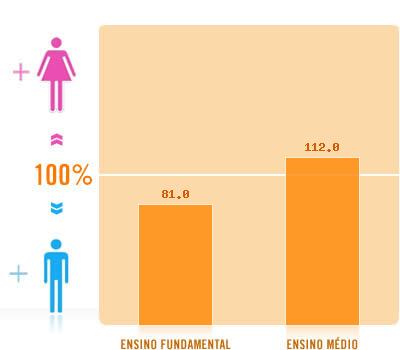 Razão meninas/meninos no Ensino Fundamental e Médio 2006 Fonte: Ministério da Educação INEP A razão entre meninas e meninos no ensino fundamental, em 2006, indicava