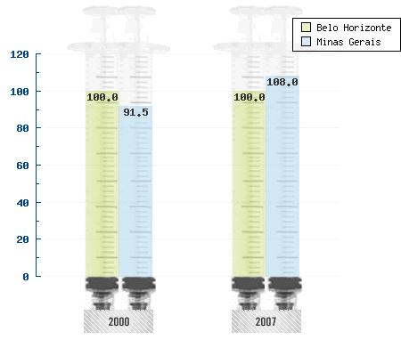 O número de óbitos no município, de 1995 a 2006, foi 9949. O número de óbitos de crianças de até um ano informados no Estado representa 72,1% dos casos estimados para o local no ano de 2004.