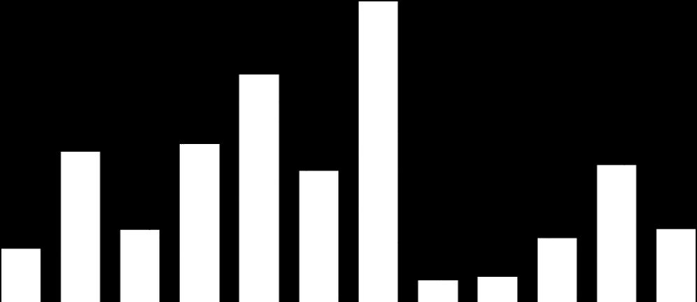 Mercado Secundário As cotas do são negociadas no Mercado de Balcão da BM&F Bovespa desde fevereiro de 2012. Negociação no mês de março Cotas negociadas: 1.