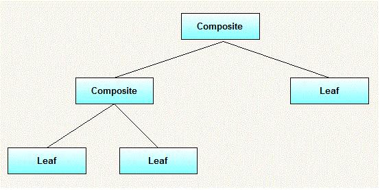 Composite Paaern Composite Paaern Composite Paaern (degenerado) class Funcionario String nome; double salario; List<Funcionario> subordinados= new LinkedList<Funcionario>(); Decorator Também