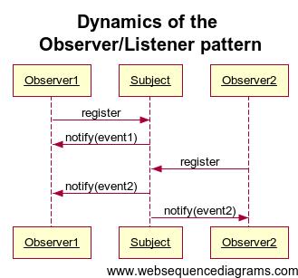 no8fy(); public Observer implements Listener public void no8fy() System.out.
