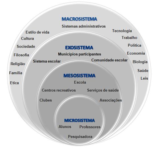 Figura 1 Abordagem socioecológica do Desenvolvimento Humano segundo Bronfenbrenner Fonte: Elaboração minha com base em Bronfenbrenner (1979/1996; 1994).