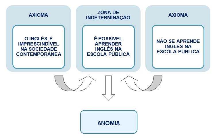 A figura mostra que as representações emergem de um processo que envolve aspectos políticos, ideológicos e teóricos, ou seja, o contexto no qual o indivíduo se insere e as repercussões e influências