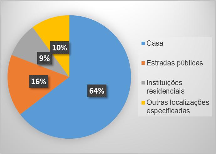 As quedas e seus fatores de risco As quedas são o resultado da interação complexa de um conjunto de fatores de risco, que podem ser subdivididos em 4 dimensões: biológica, comportamental,