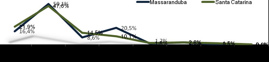 Gráfico 27 - Participação relativa do consumo de energia elétrica em santa Catarina e Massaranduba, segundo a tipologia das unidades consumidoras - 2008 Fonte: Centrais Elétricas de Santa Catarina