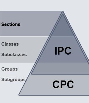 CLASSIFICAÇÂO CPC A classificação CPC tem a mesma estrutura hierárquica que a classificação IPC, e como tal usa a mesma terminologia e os mesmo princípios.