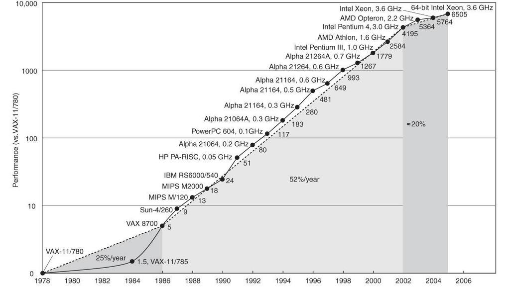 Aumento do desempenho dos processadores Patterson&Hennessy,2014 Evolução controlada pela tecnologia Evolução