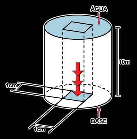 Pressão exercida no fundo do reservatório Nesse sentido, a água contida em determinado tubo, reservatório ou copo exerce uma pressão no fundo do copo.