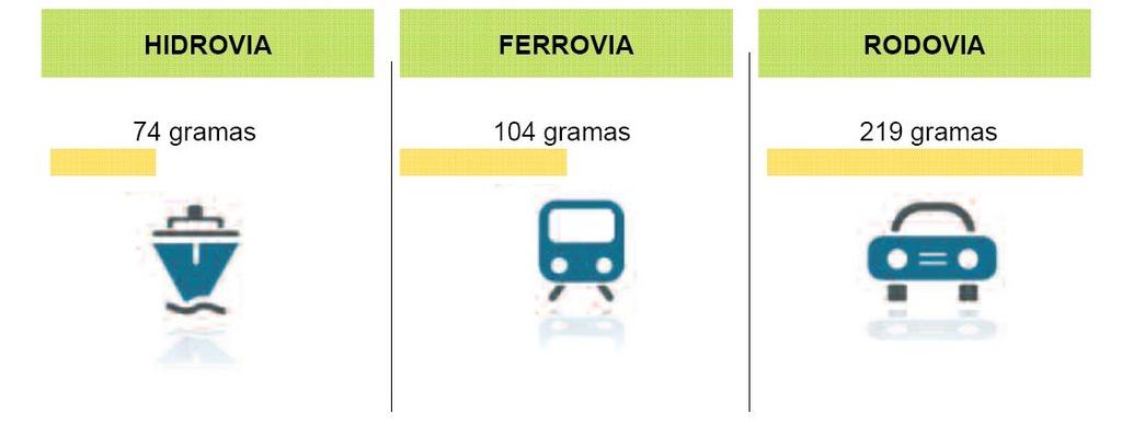 Comparação dos Principais Meios de Transporte Consumo de Combustível para transportar uma