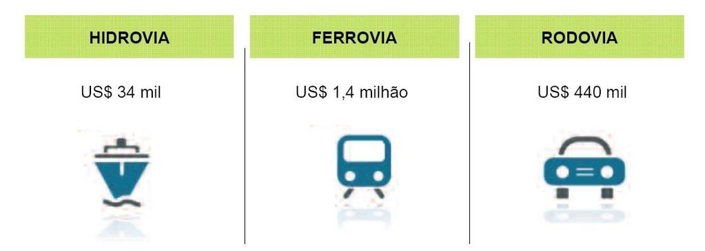 Comparação dos Principais Meios de Transporte Custo aproximado para a construção de 1Km de infraestrutura O estudo do Ilos ainda mostra que, para