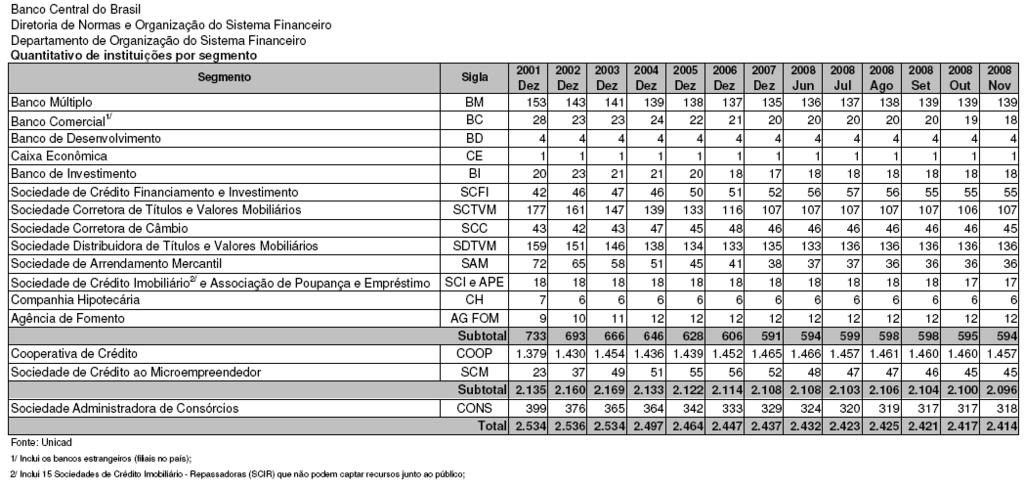 139 bancos múltiplos instituições financeiras autorizadas a realizar diversas atividades financeiras, de acordo com as leis e regulamentações aplicáveis a cada tipo de atividade, como operações